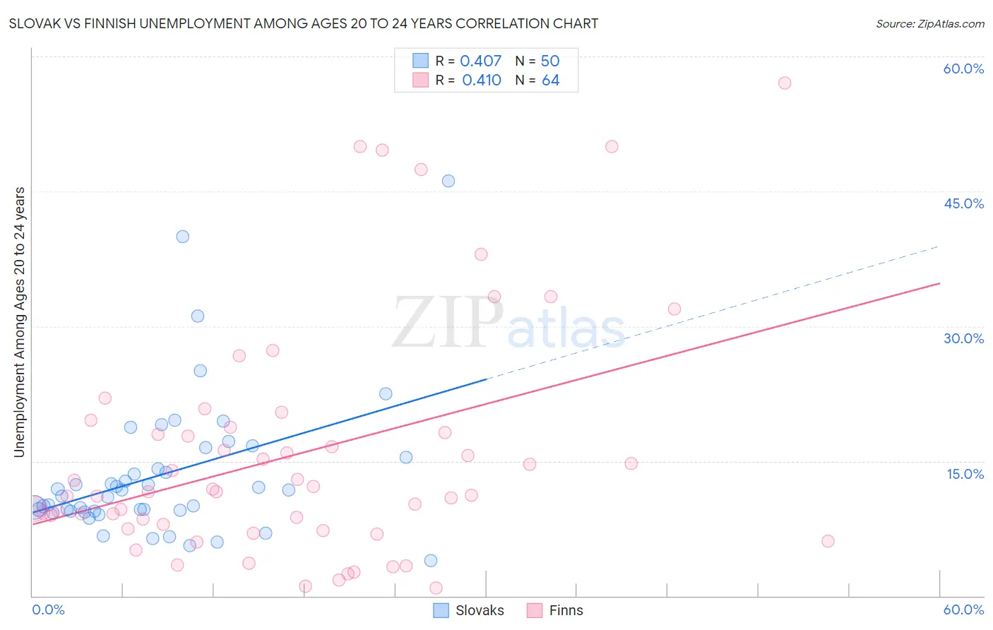 Slovak vs Finnish Unemployment Among Ages 20 to 24 years