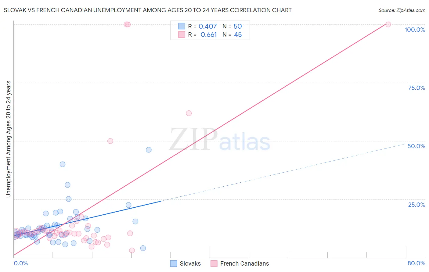 Slovak vs French Canadian Unemployment Among Ages 20 to 24 years