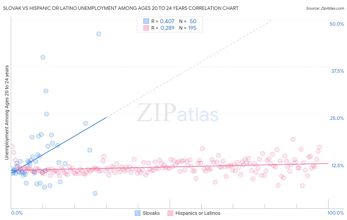 Slovak vs Hispanic or Latino Unemployment Among Ages 20 to 24 years