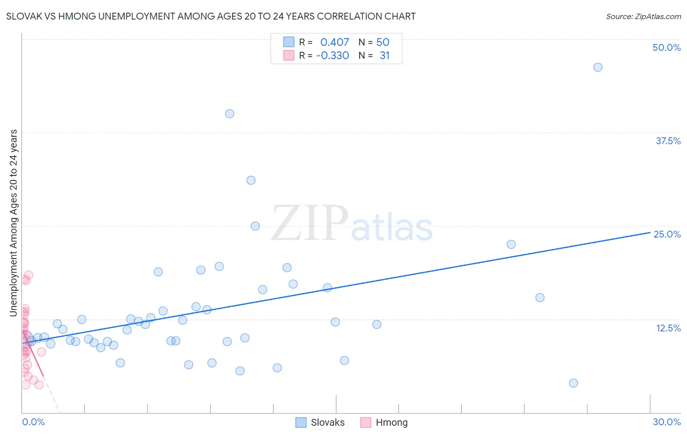 Slovak vs Hmong Unemployment Among Ages 20 to 24 years