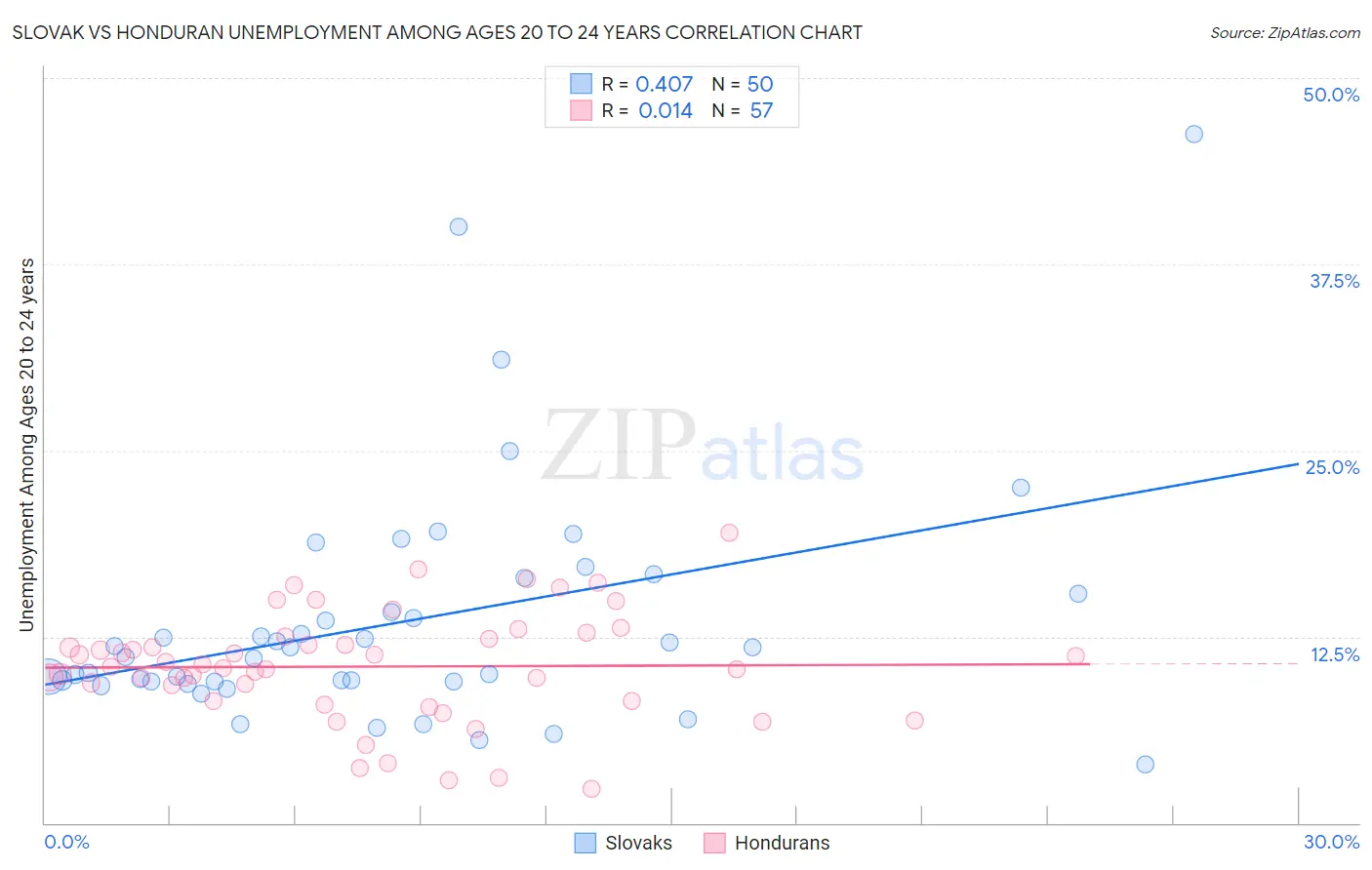Slovak vs Honduran Unemployment Among Ages 20 to 24 years