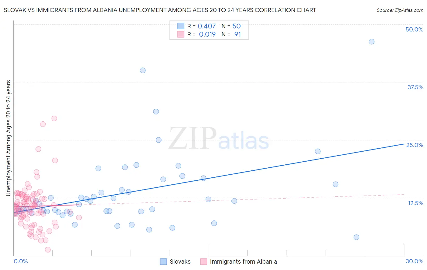 Slovak vs Immigrants from Albania Unemployment Among Ages 20 to 24 years