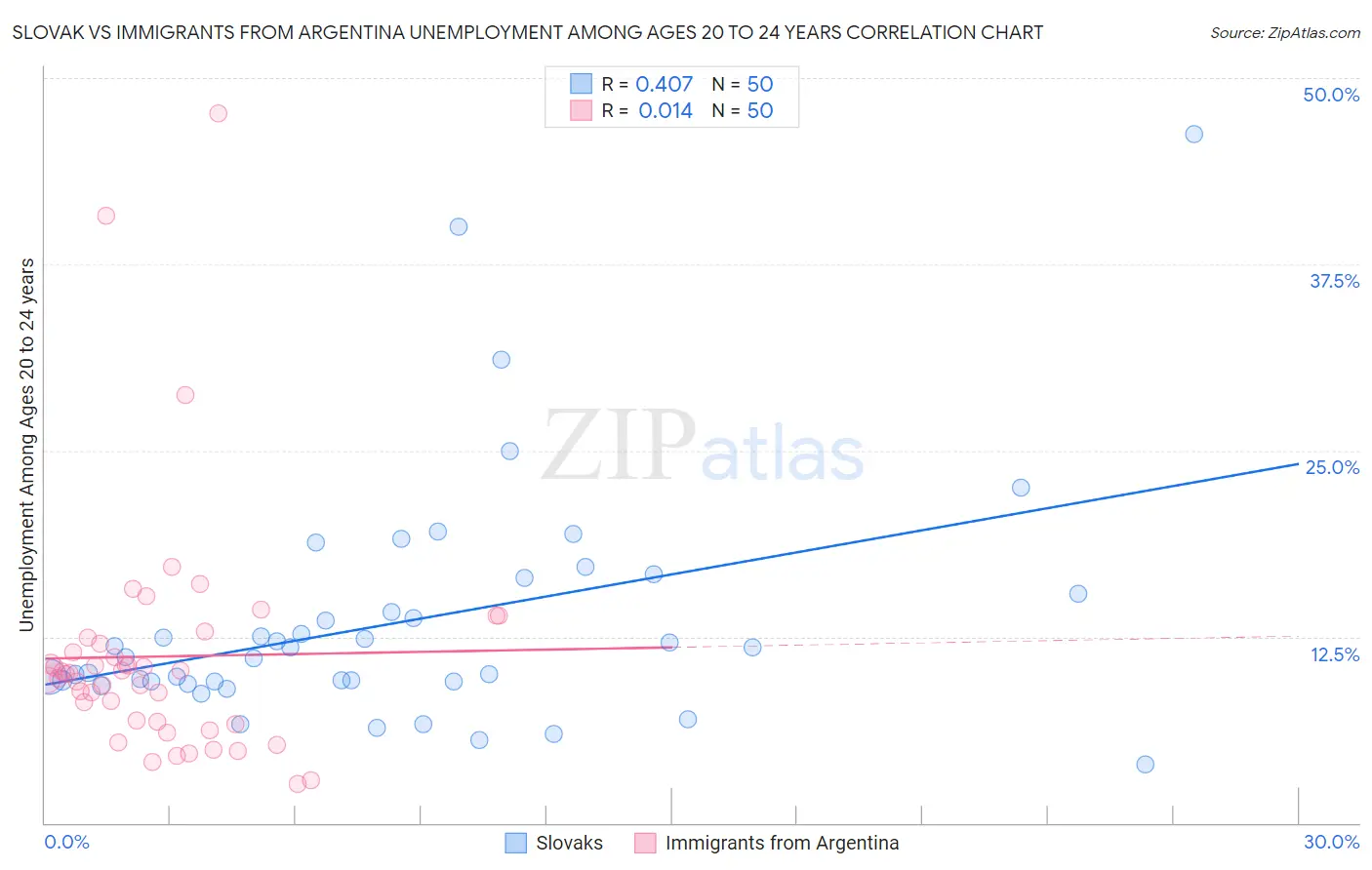 Slovak vs Immigrants from Argentina Unemployment Among Ages 20 to 24 years