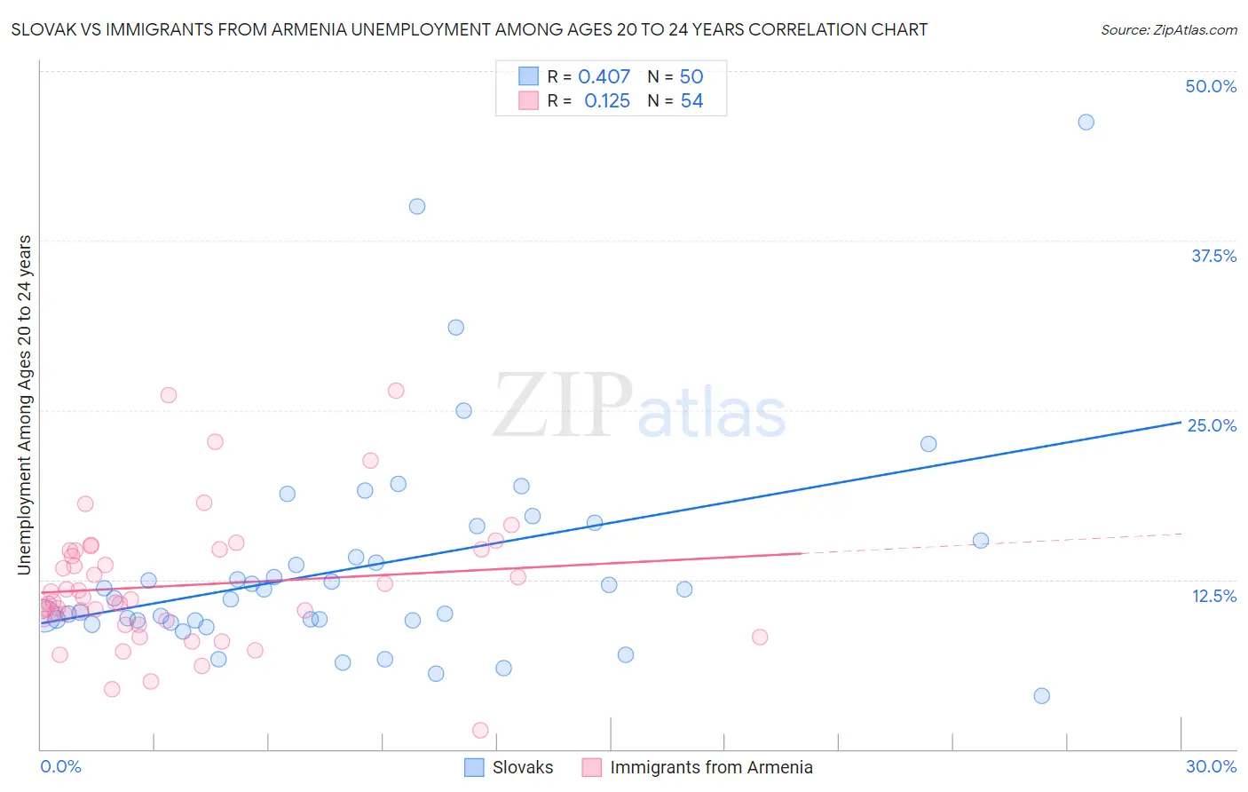 Slovak vs Immigrants from Armenia Unemployment Among Ages 20 to 24 years