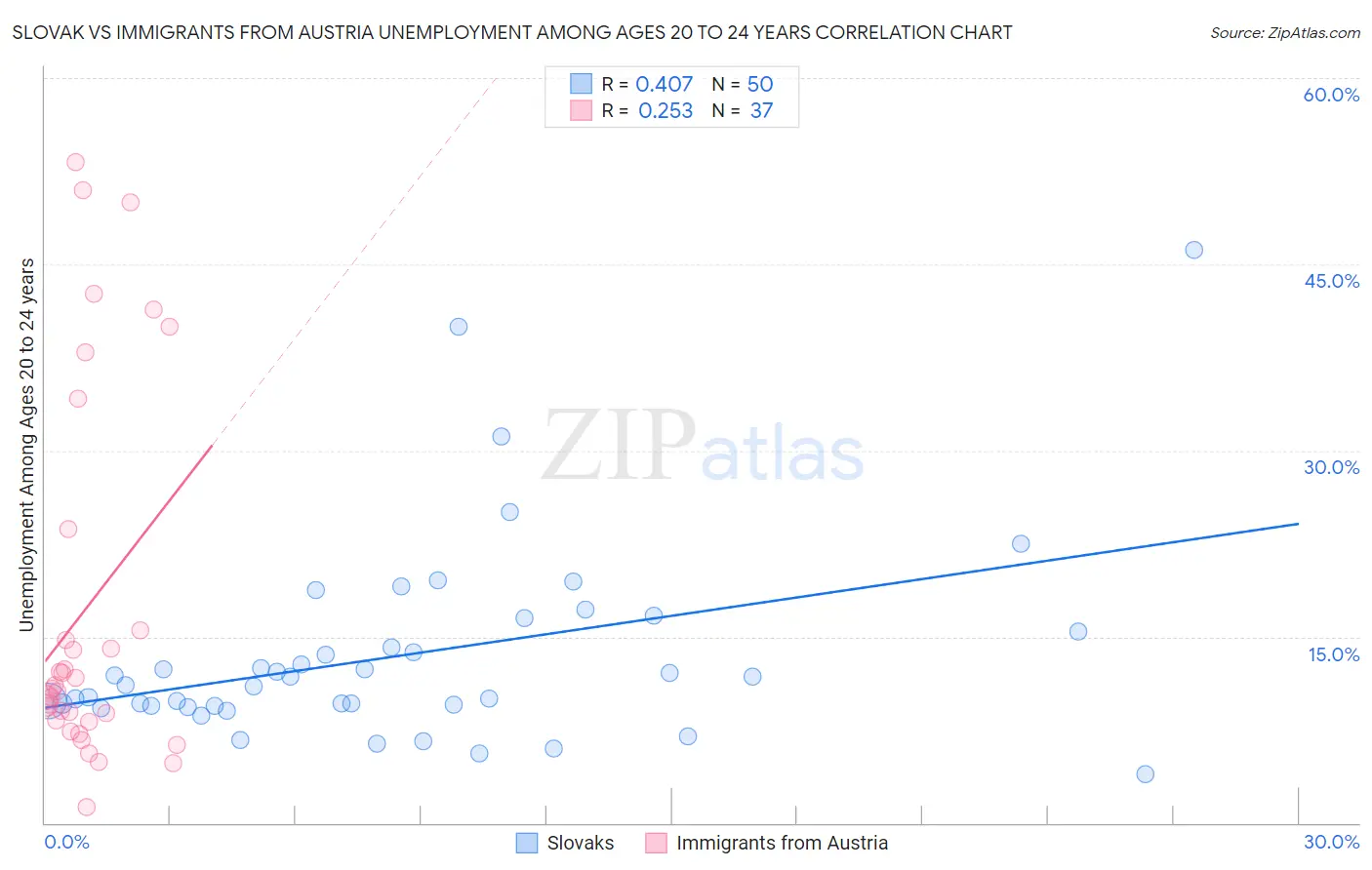 Slovak vs Immigrants from Austria Unemployment Among Ages 20 to 24 years