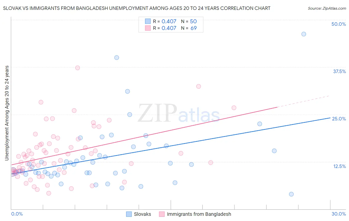 Slovak vs Immigrants from Bangladesh Unemployment Among Ages 20 to 24 years