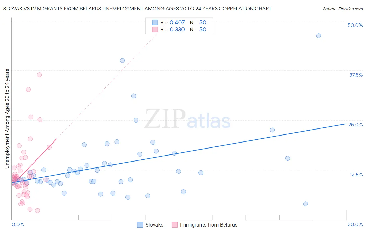 Slovak vs Immigrants from Belarus Unemployment Among Ages 20 to 24 years