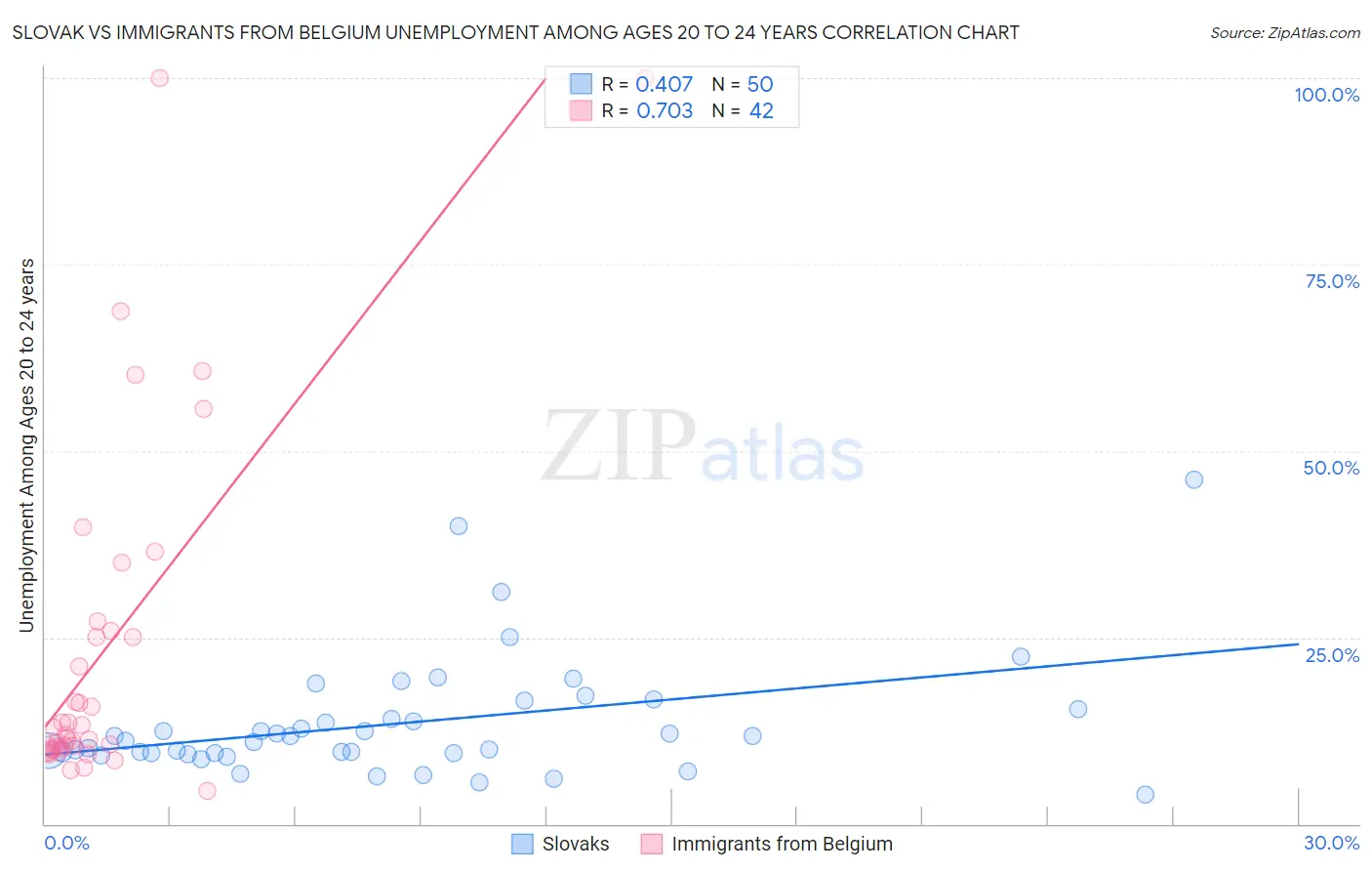 Slovak vs Immigrants from Belgium Unemployment Among Ages 20 to 24 years