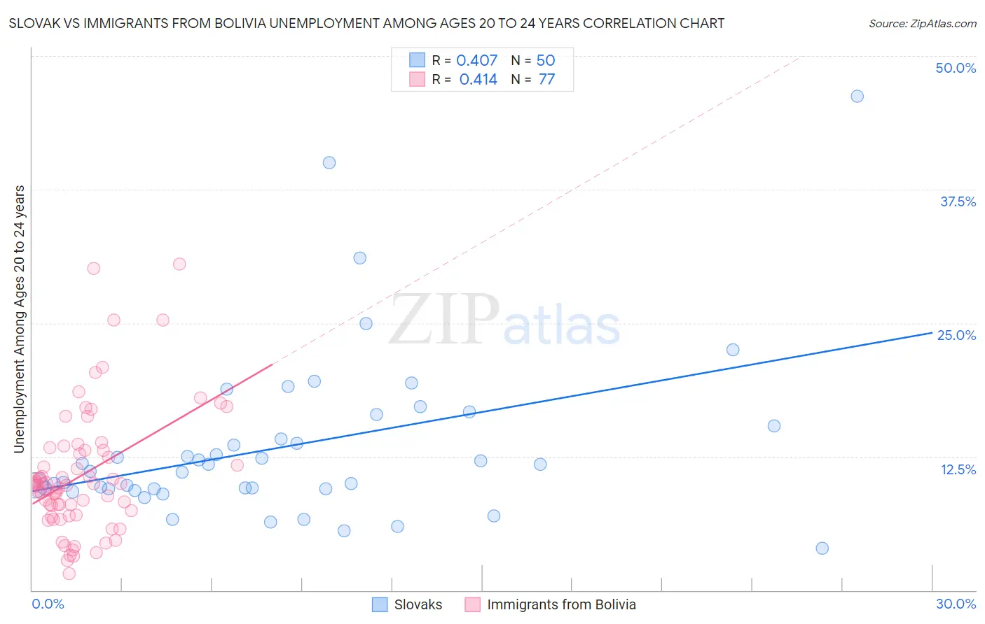 Slovak vs Immigrants from Bolivia Unemployment Among Ages 20 to 24 years