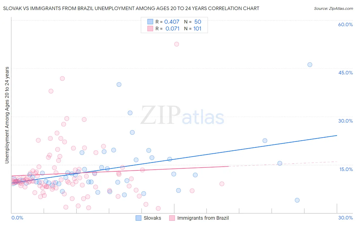 Slovak vs Immigrants from Brazil Unemployment Among Ages 20 to 24 years