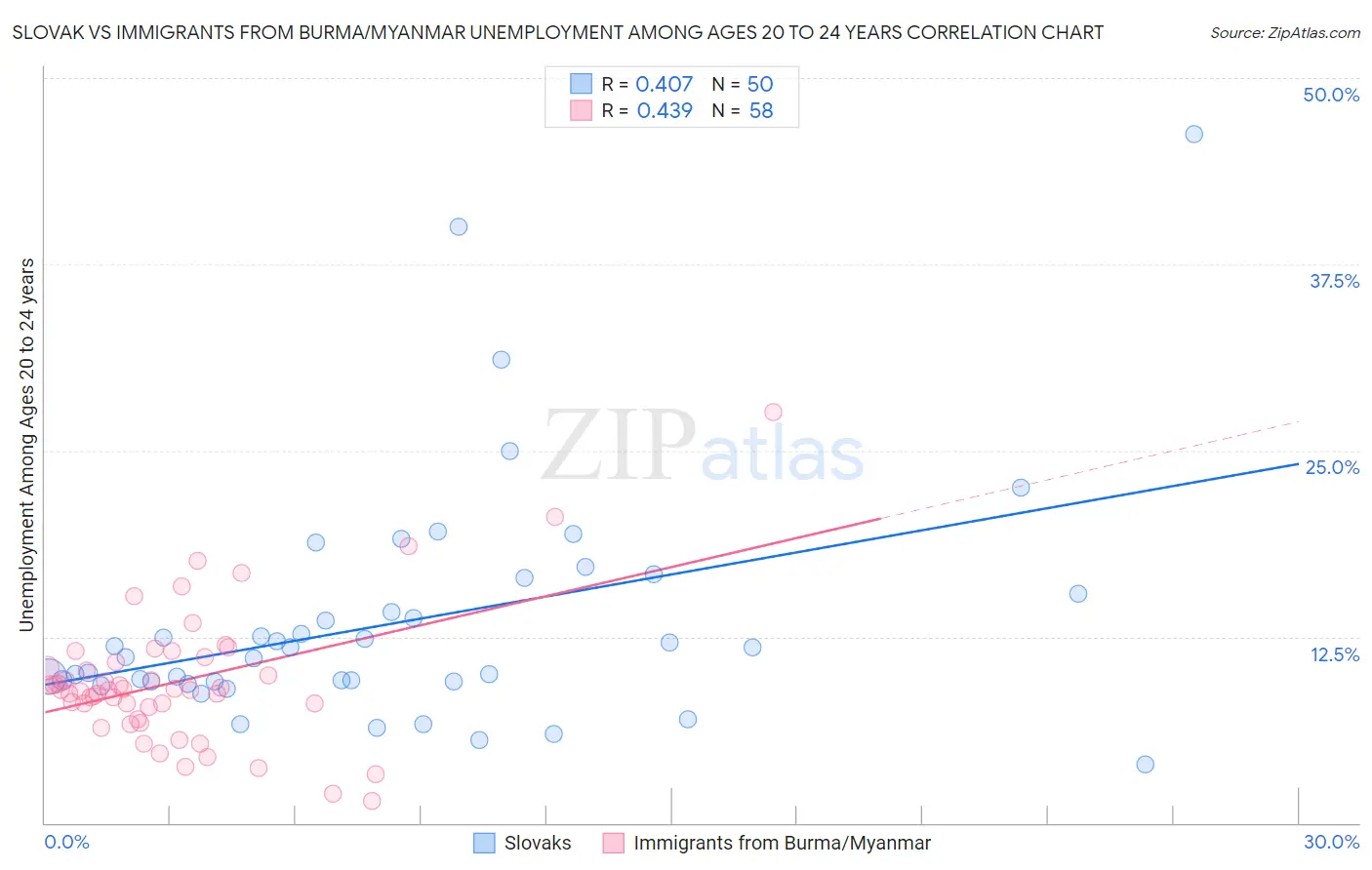 Slovak vs Immigrants from Burma/Myanmar Unemployment Among Ages 20 to 24 years