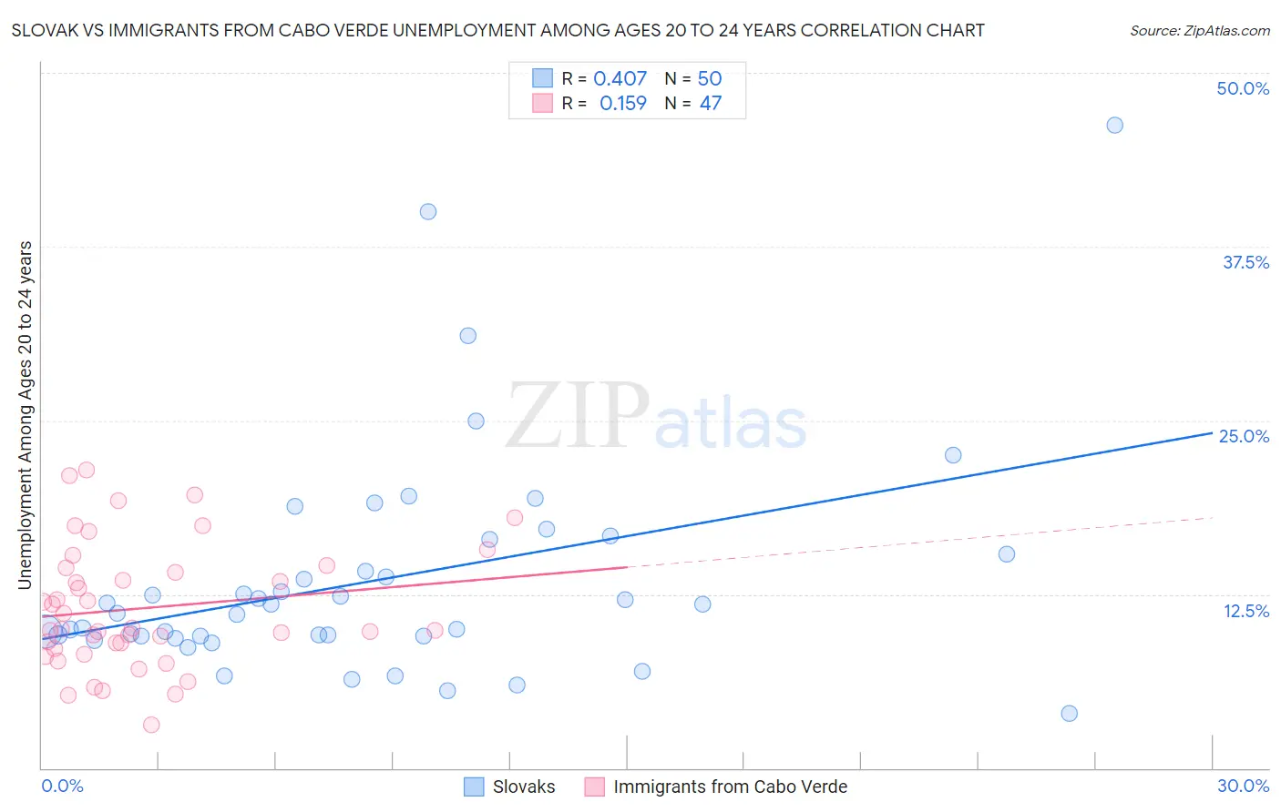 Slovak vs Immigrants from Cabo Verde Unemployment Among Ages 20 to 24 years