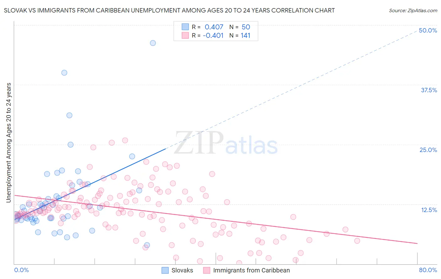 Slovak vs Immigrants from Caribbean Unemployment Among Ages 20 to 24 years