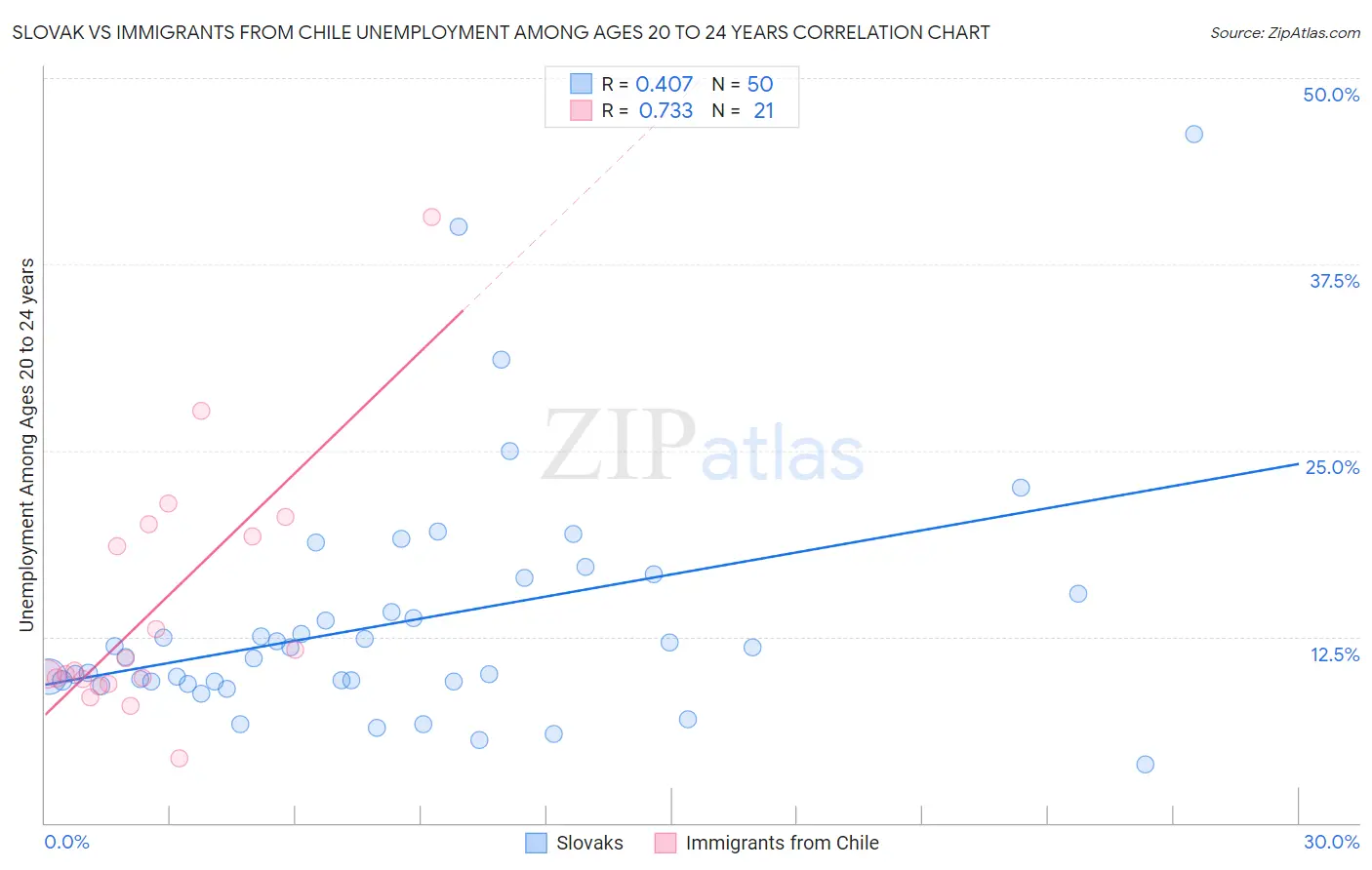 Slovak vs Immigrants from Chile Unemployment Among Ages 20 to 24 years