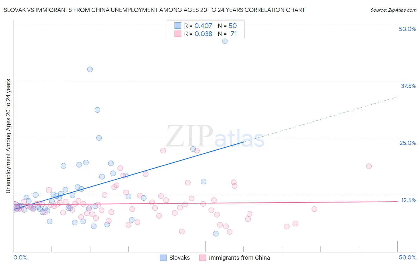 Slovak vs Immigrants from China Unemployment Among Ages 20 to 24 years