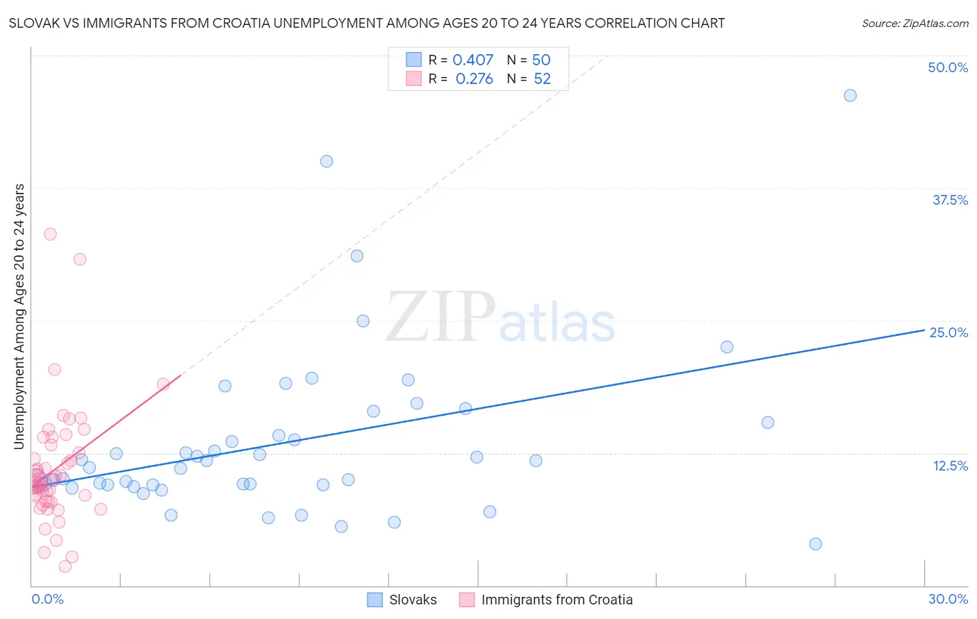 Slovak vs Immigrants from Croatia Unemployment Among Ages 20 to 24 years