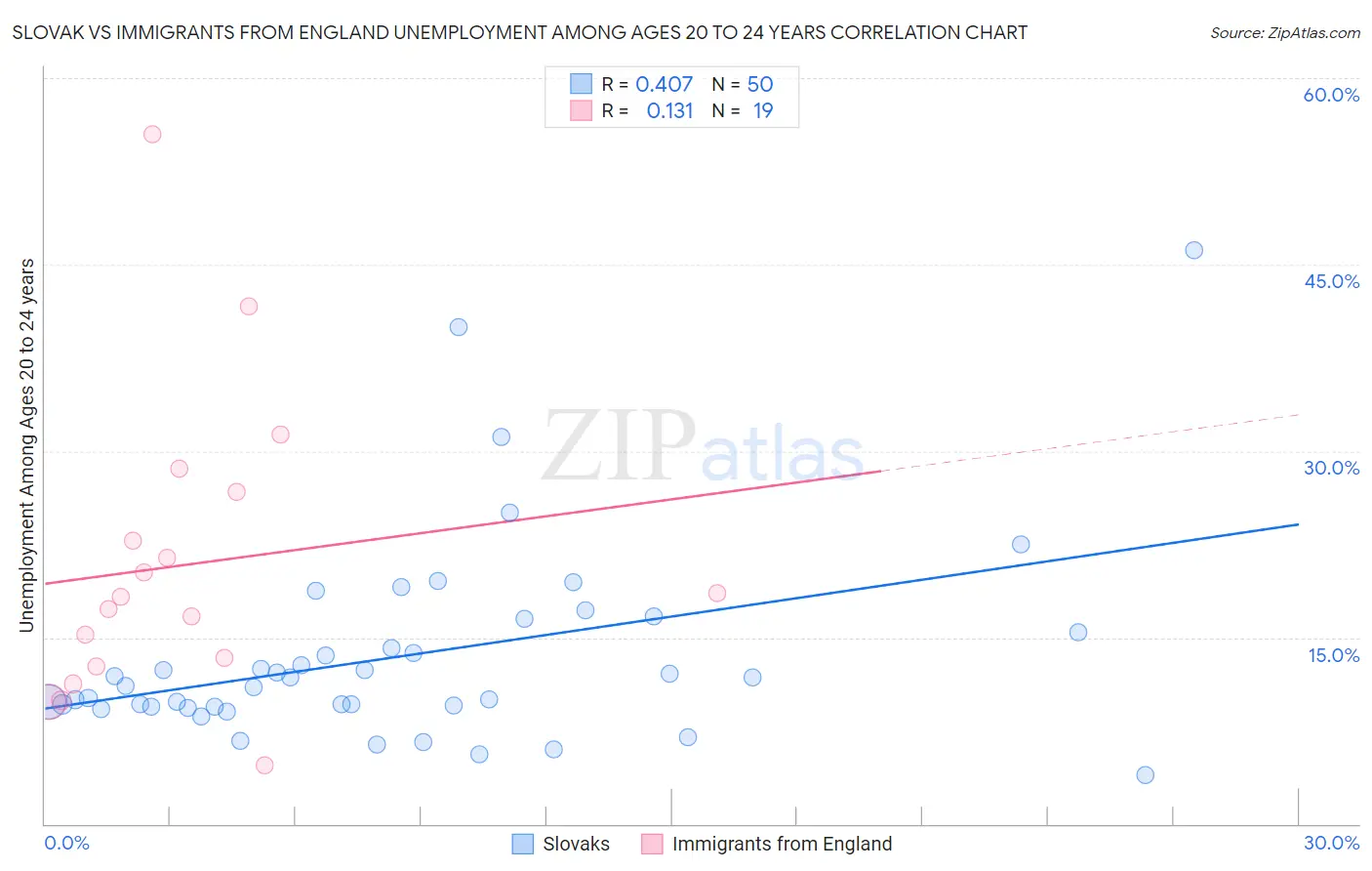 Slovak vs Immigrants from England Unemployment Among Ages 20 to 24 years