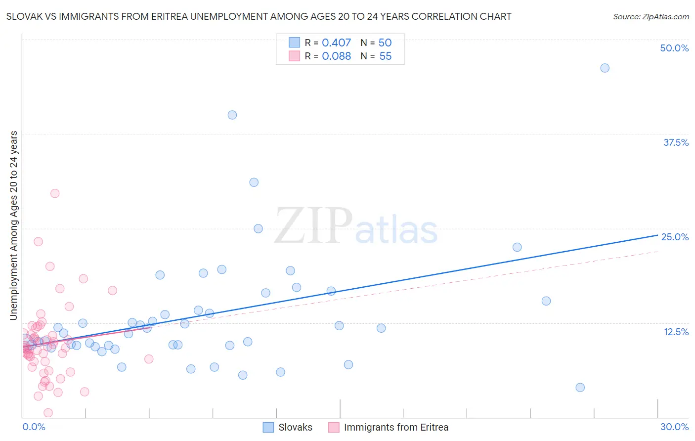 Slovak vs Immigrants from Eritrea Unemployment Among Ages 20 to 24 years