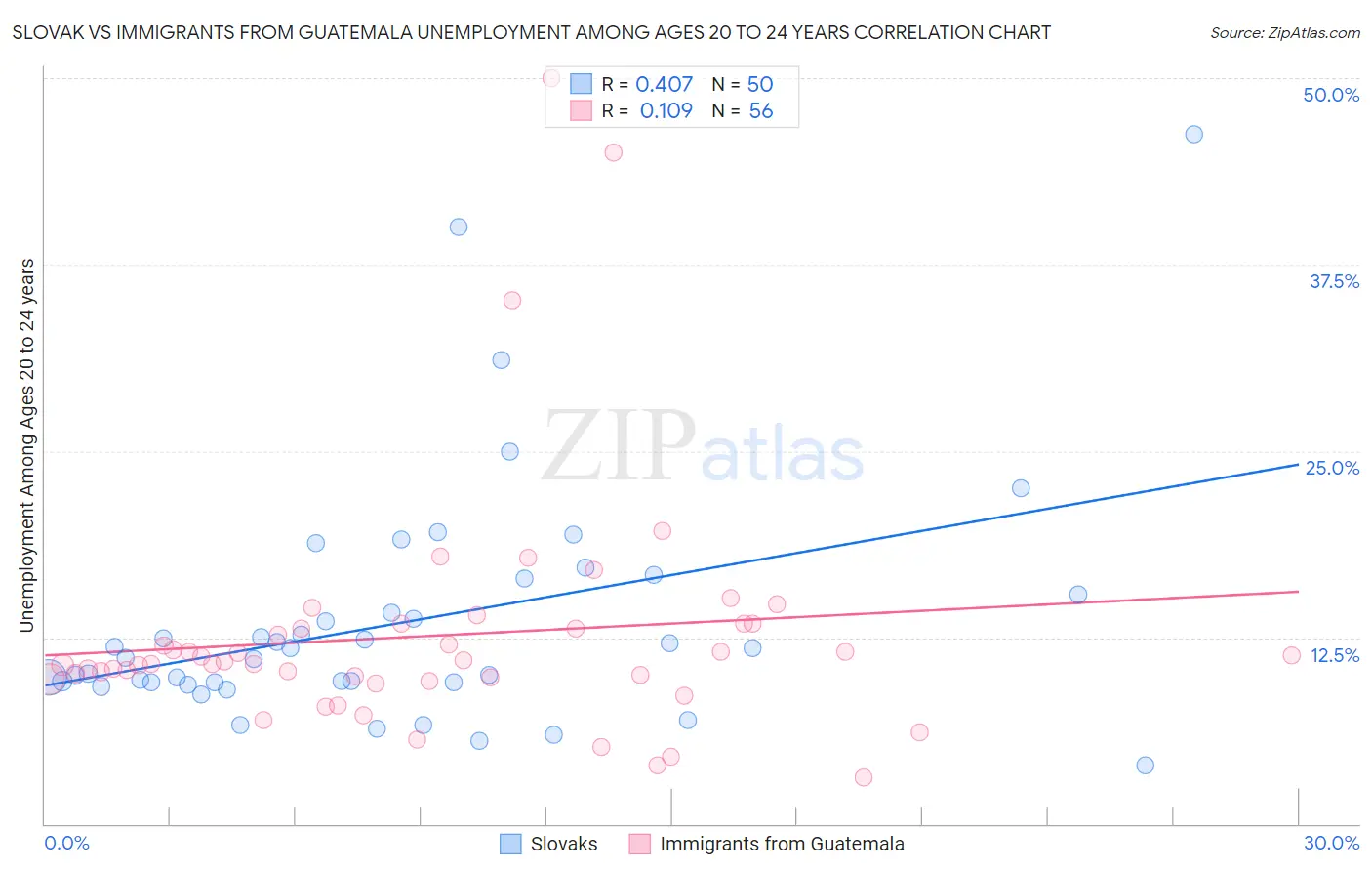Slovak vs Immigrants from Guatemala Unemployment Among Ages 20 to 24 years