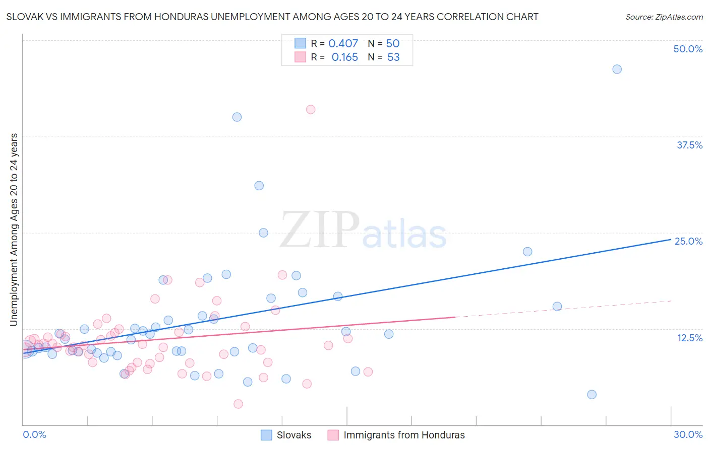 Slovak vs Immigrants from Honduras Unemployment Among Ages 20 to 24 years