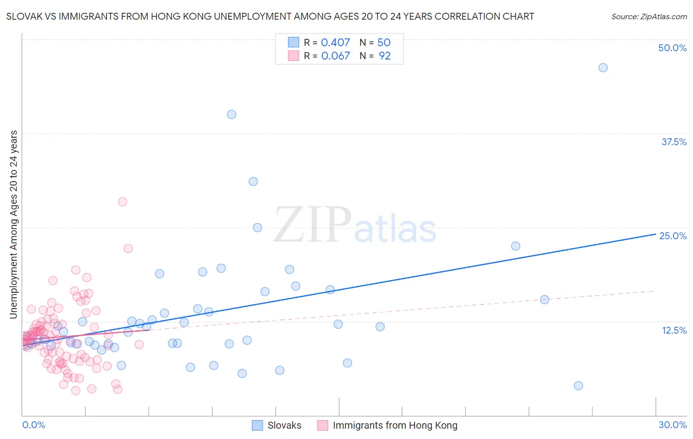 Slovak vs Immigrants from Hong Kong Unemployment Among Ages 20 to 24 years