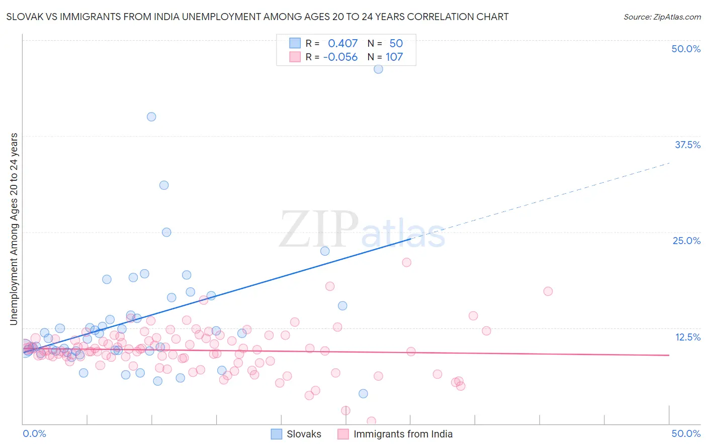 Slovak vs Immigrants from India Unemployment Among Ages 20 to 24 years