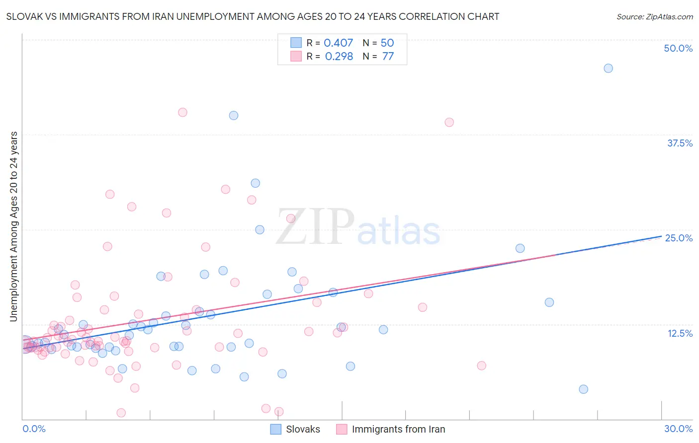 Slovak vs Immigrants from Iran Unemployment Among Ages 20 to 24 years