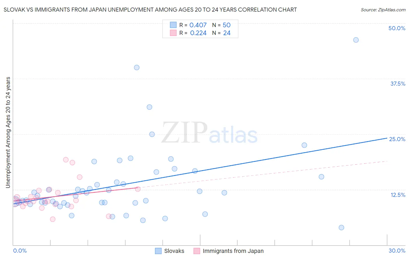 Slovak vs Immigrants from Japan Unemployment Among Ages 20 to 24 years
