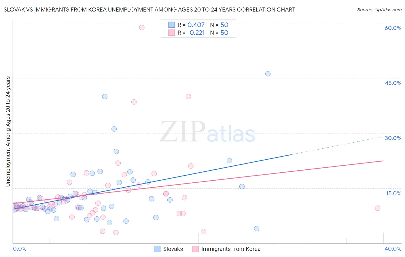 Slovak vs Immigrants from Korea Unemployment Among Ages 20 to 24 years