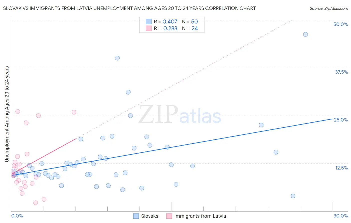 Slovak vs Immigrants from Latvia Unemployment Among Ages 20 to 24 years