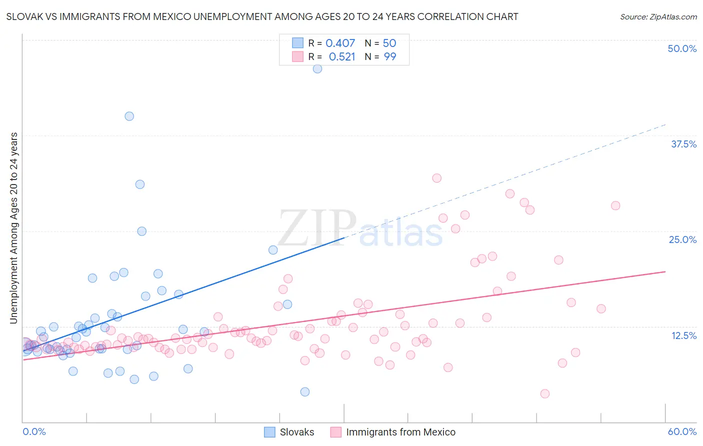 Slovak vs Immigrants from Mexico Unemployment Among Ages 20 to 24 years