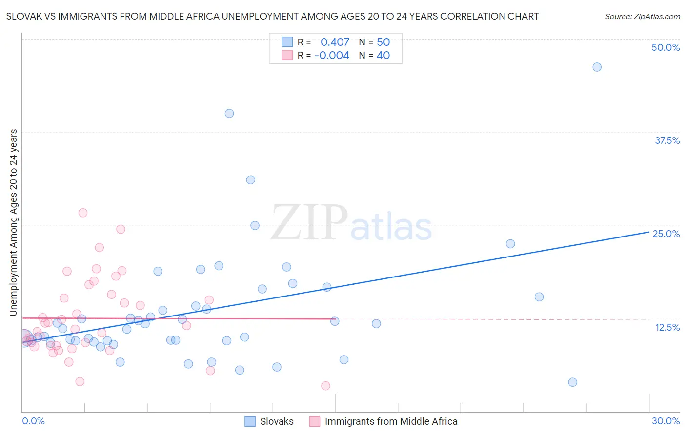 Slovak vs Immigrants from Middle Africa Unemployment Among Ages 20 to 24 years