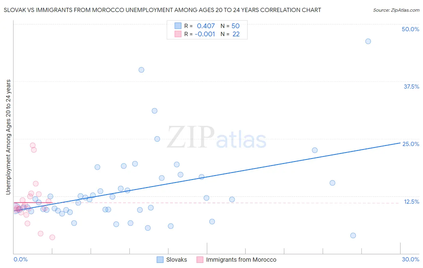 Slovak vs Immigrants from Morocco Unemployment Among Ages 20 to 24 years