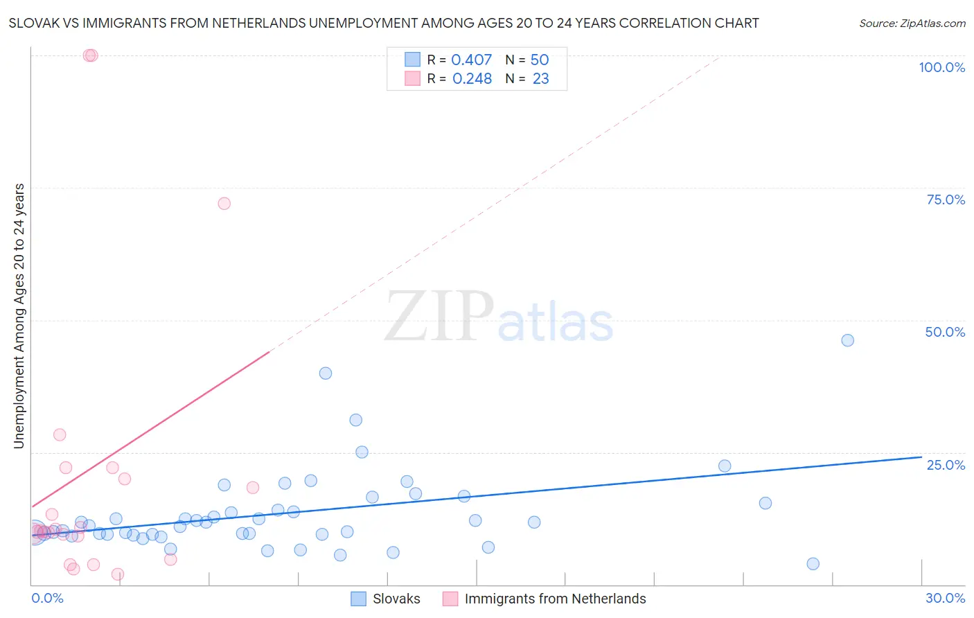 Slovak vs Immigrants from Netherlands Unemployment Among Ages 20 to 24 years