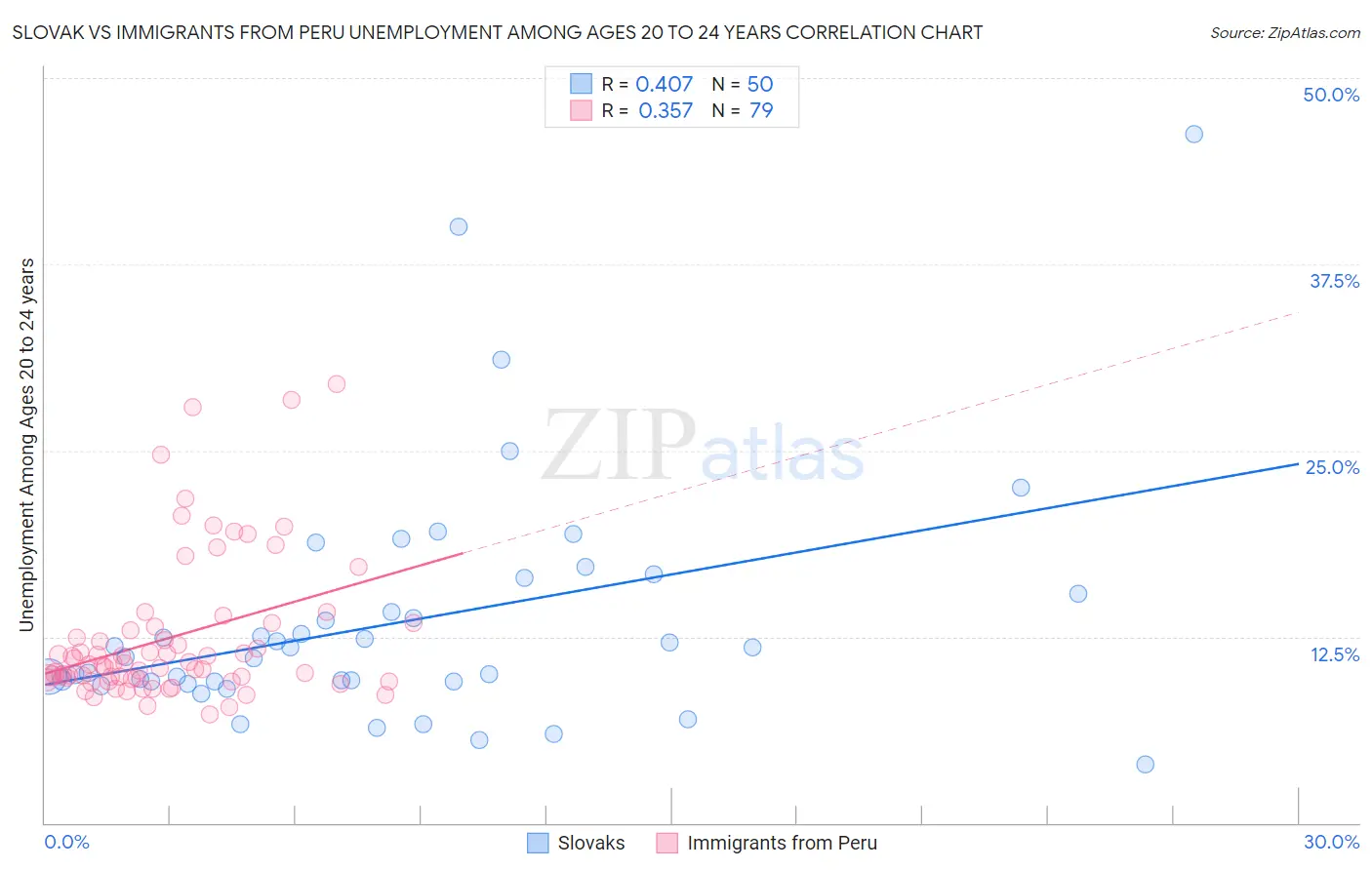 Slovak vs Immigrants from Peru Unemployment Among Ages 20 to 24 years