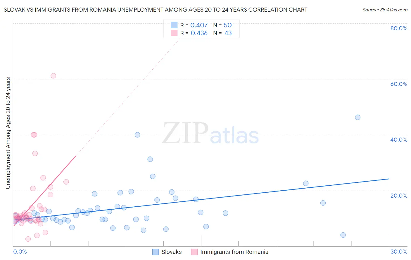 Slovak vs Immigrants from Romania Unemployment Among Ages 20 to 24 years