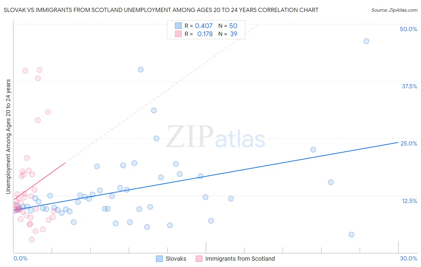 Slovak vs Immigrants from Scotland Unemployment Among Ages 20 to 24 years