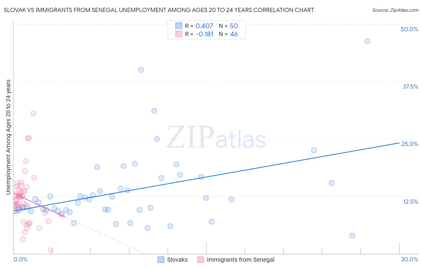 Slovak vs Immigrants from Senegal Unemployment Among Ages 20 to 24 years