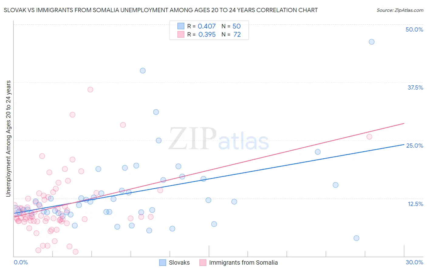 Slovak vs Immigrants from Somalia Unemployment Among Ages 20 to 24 years