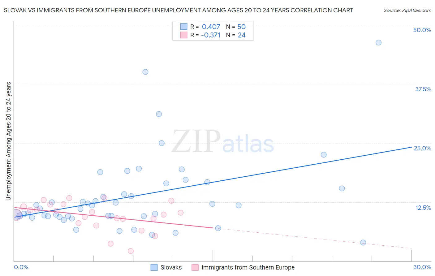 Slovak vs Immigrants from Southern Europe Unemployment Among Ages 20 to 24 years