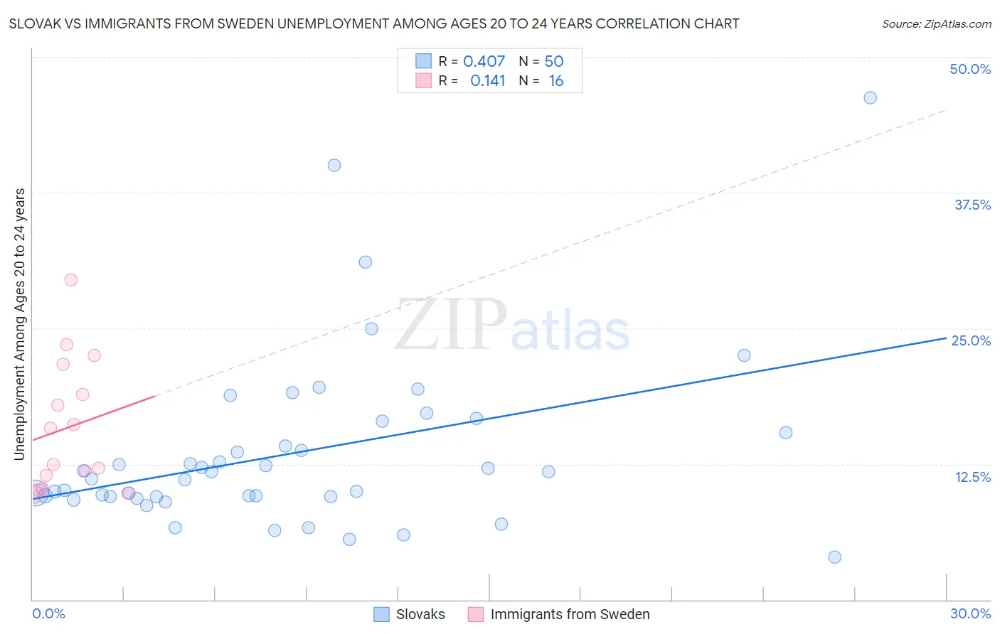 Slovak vs Immigrants from Sweden Unemployment Among Ages 20 to 24 years