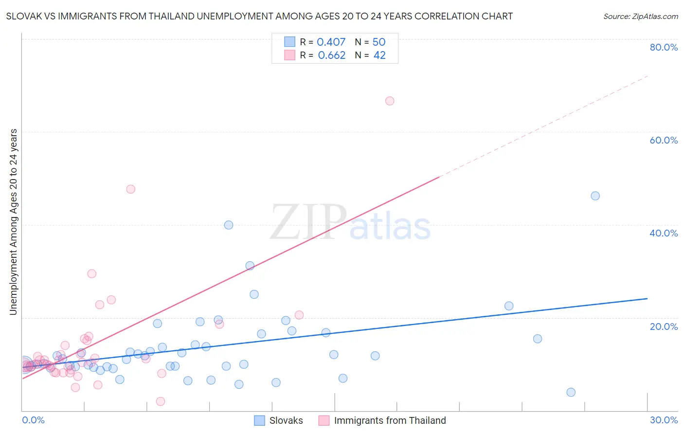 Slovak vs Immigrants from Thailand Unemployment Among Ages 20 to 24 years