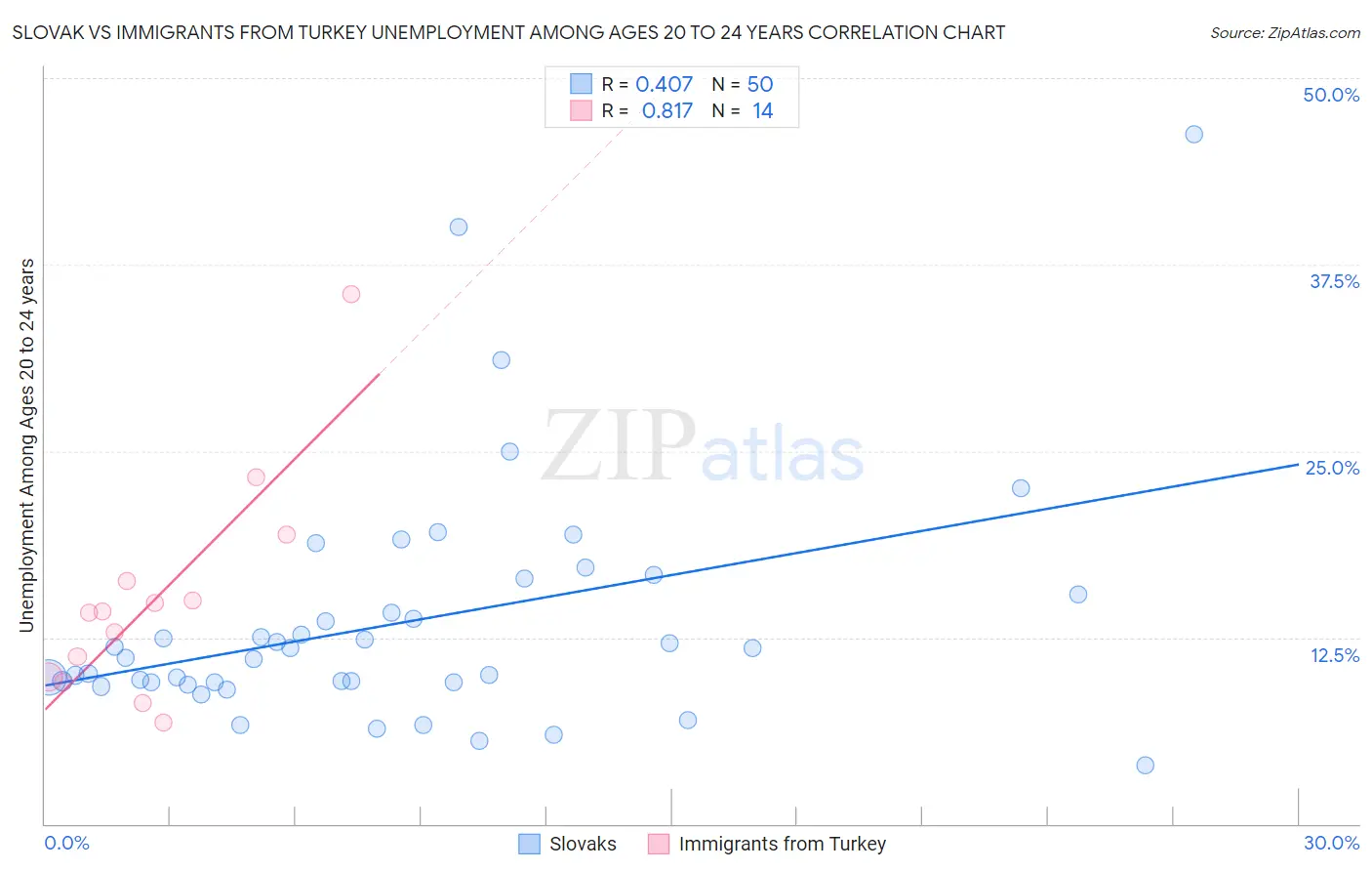 Slovak vs Immigrants from Turkey Unemployment Among Ages 20 to 24 years