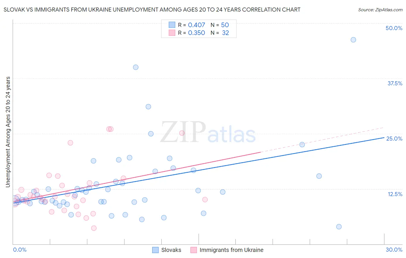 Slovak vs Immigrants from Ukraine Unemployment Among Ages 20 to 24 years