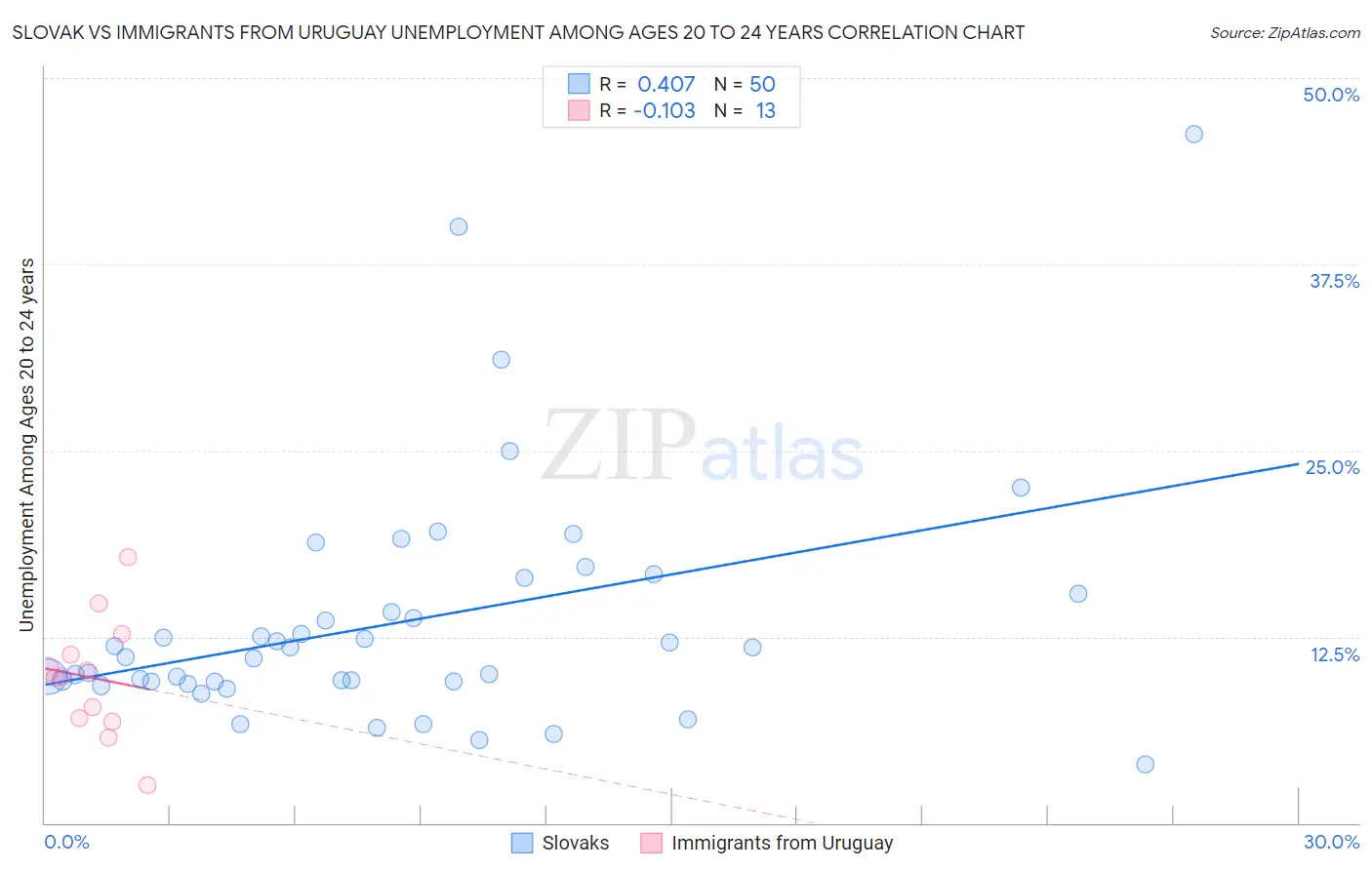 Slovak vs Immigrants from Uruguay Unemployment Among Ages 20 to 24 years