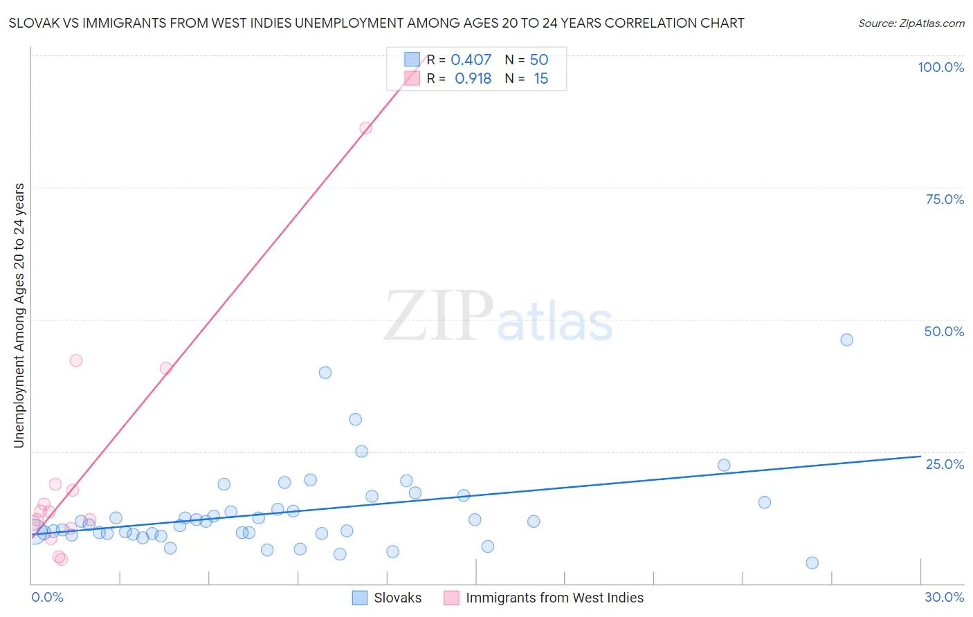 Slovak vs Immigrants from West Indies Unemployment Among Ages 20 to 24 years