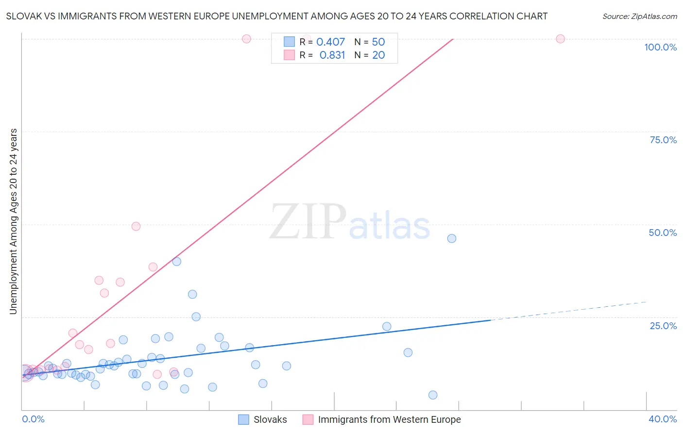 Slovak vs Immigrants from Western Europe Unemployment Among Ages 20 to 24 years