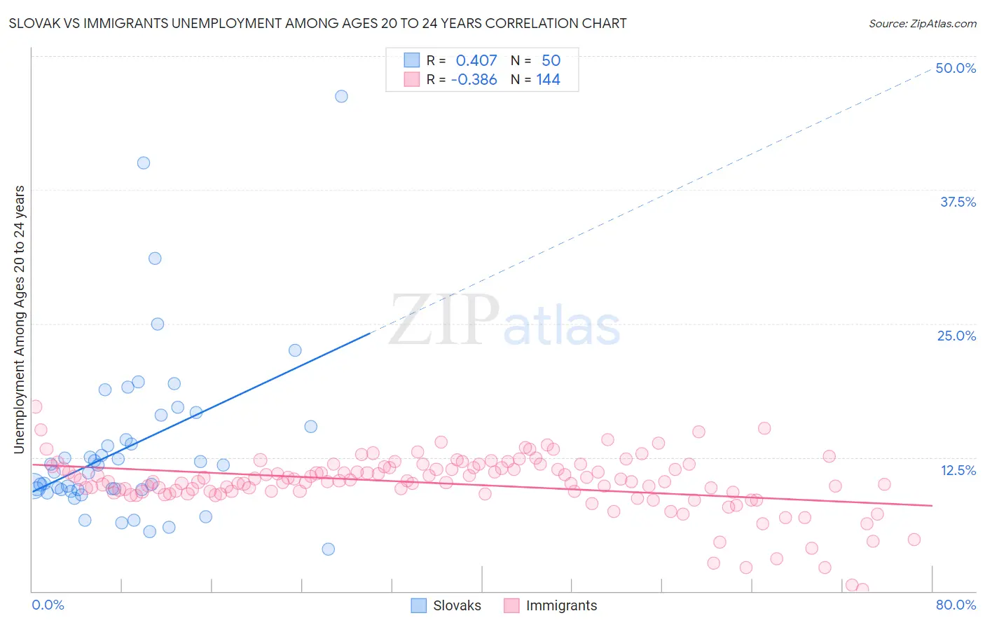 Slovak vs Immigrants Unemployment Among Ages 20 to 24 years