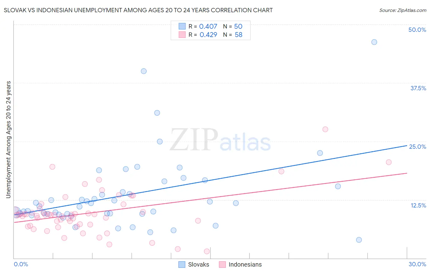 Slovak vs Indonesian Unemployment Among Ages 20 to 24 years