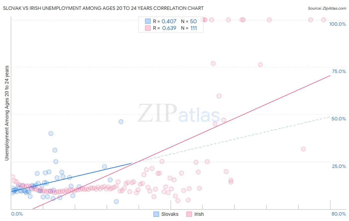 Slovak vs Irish Unemployment Among Ages 20 to 24 years